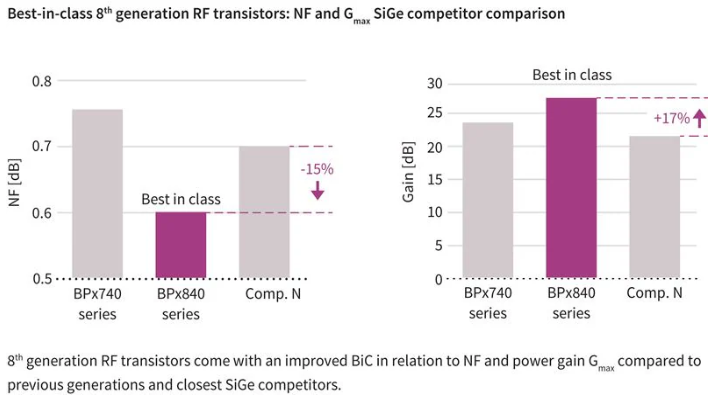 RF 增益 (G麥克斯)和噪聲功能與競爭器件相比，性能大幅提升