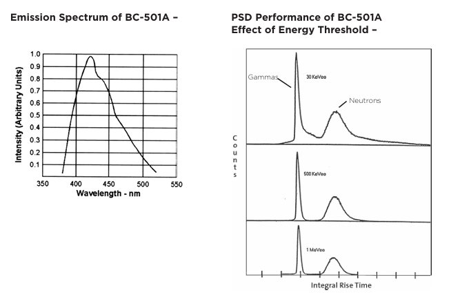 Luxium Solutions BC-501、BC-501A、BC-519液體閃爍體